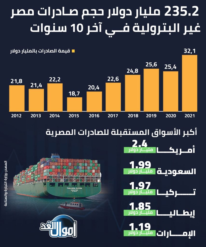 تطور حجم صادرات مصر غير البترولية خلال 10 سنوات