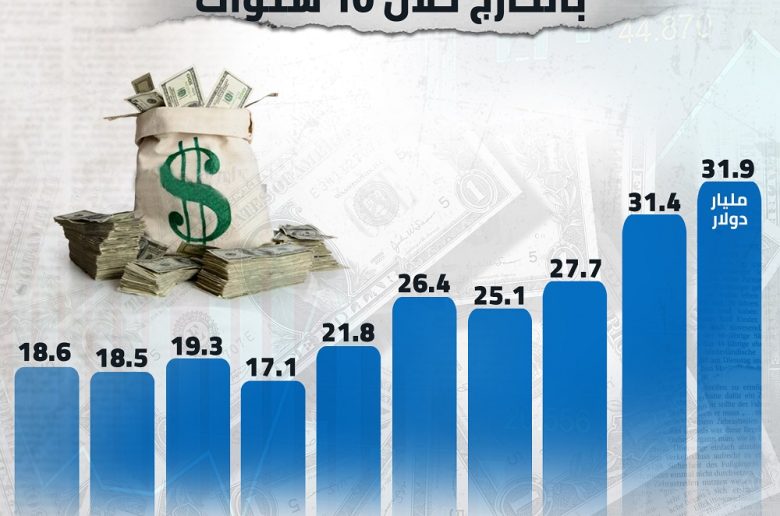تطور تحويلات المصريين العاملين بالخارج خلال 10 سنوات