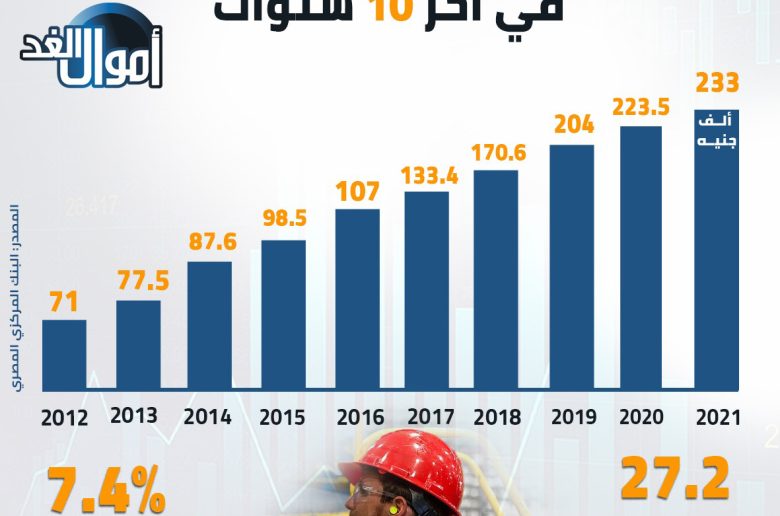 تطور قيمة انتاجية العامل المصري منذ عام 2012