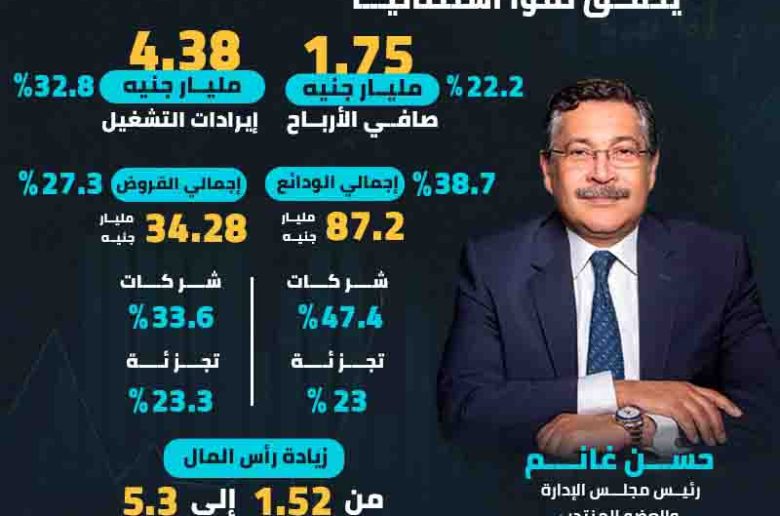 نمو وأداء استثنائي لبنك التعمير والإسكان عن أول 9 أشهر من 2022