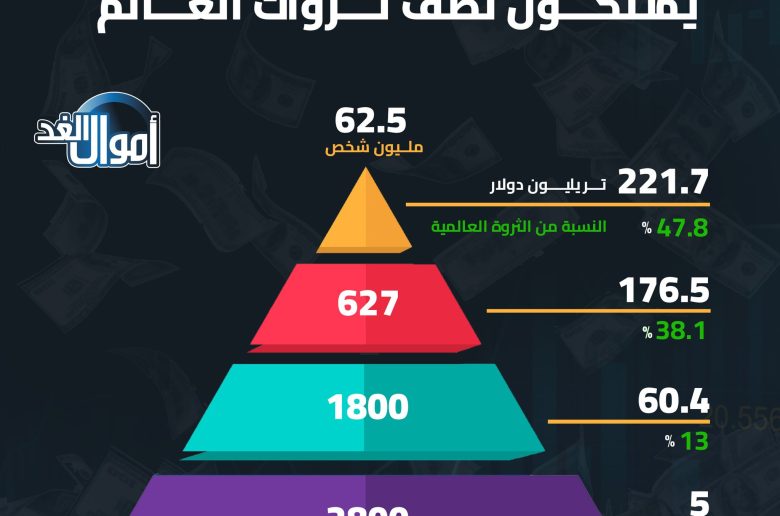 كيف تتوزع ثروات العالم