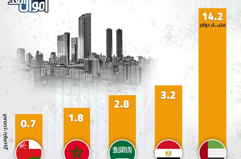 مصر بين أكبر دول الشرق الأوسط وشمال أفريقيا من حيث الدمج والاستحواذ
