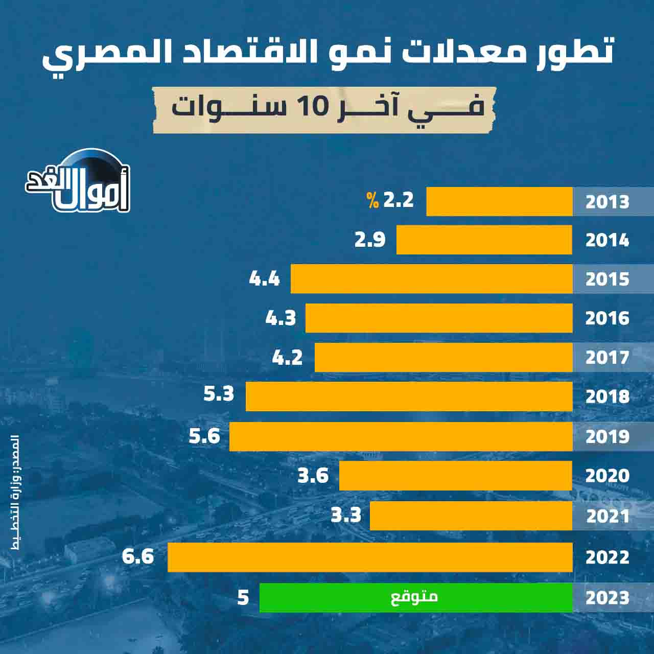 معدلات نمو الاقتصاد المصري