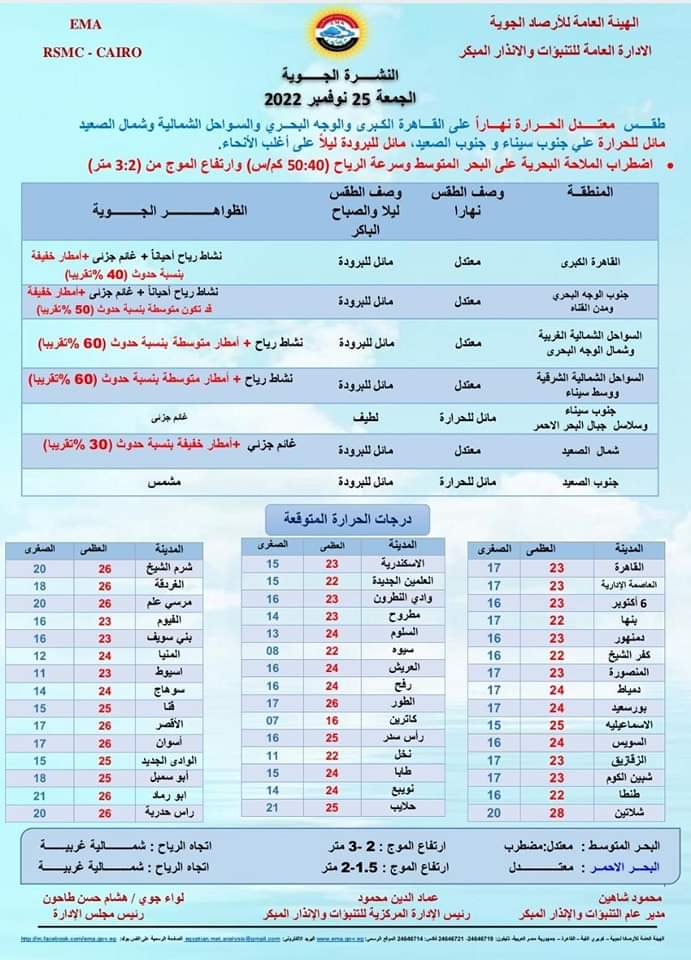 رياح وأمطار وغيوم.. تعرف على حالة الطقس الجمعة 25-11-2022