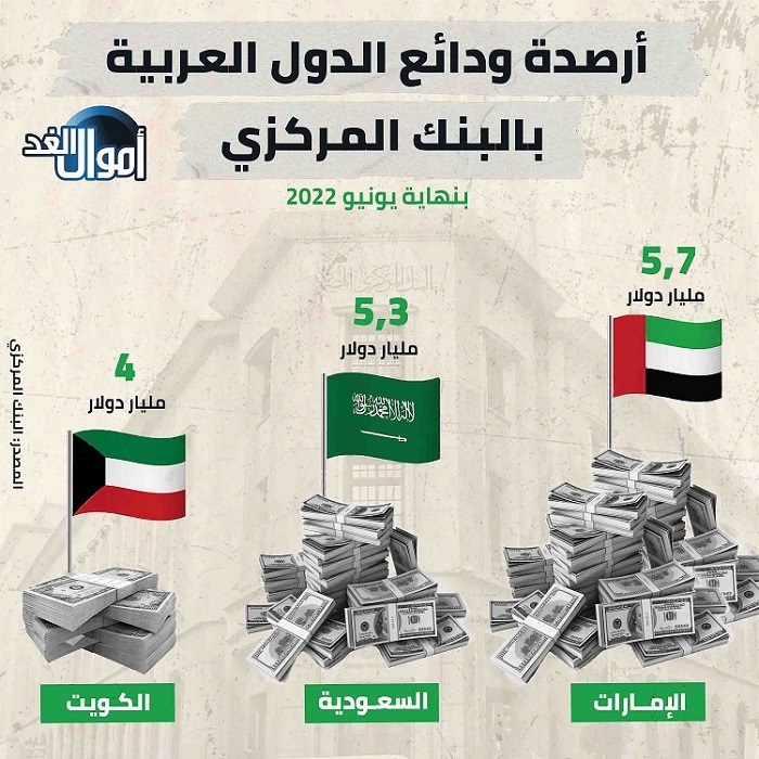 أرصدة ودائع الدول العربية بالبنك المركزي المصري
