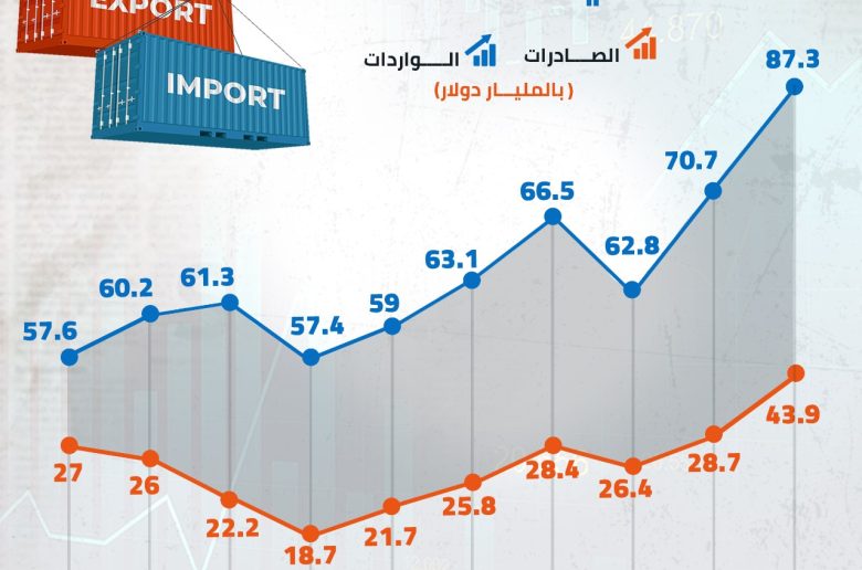 تطور حجم الاستيراد والتصدير في مصر