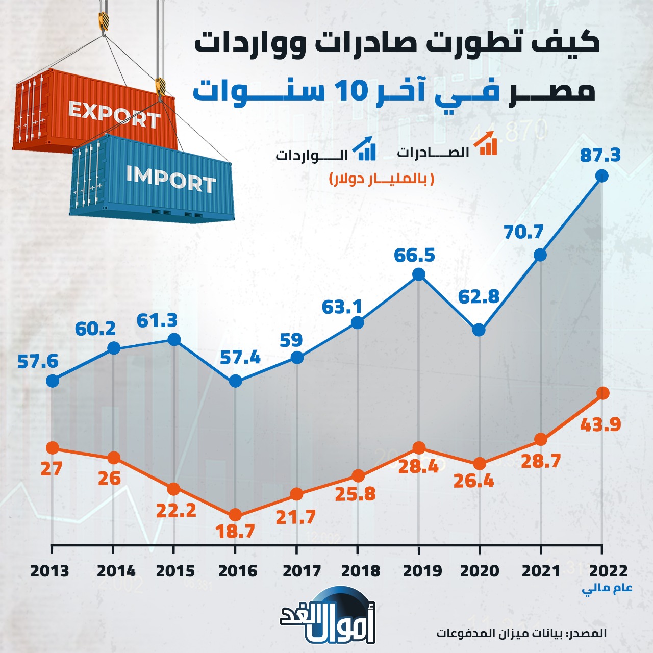 تطور حجم الاستيراد والتصدير في مصر
