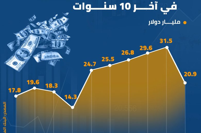 تحويلات المصريين بالخارج