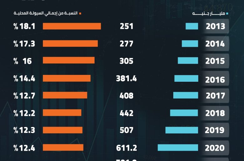 حجم النقد المتداول خارج البنوك المصرية