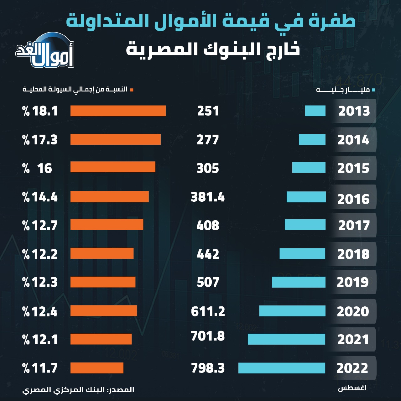 حجم النقد المتداول خارج البنوك المصرية