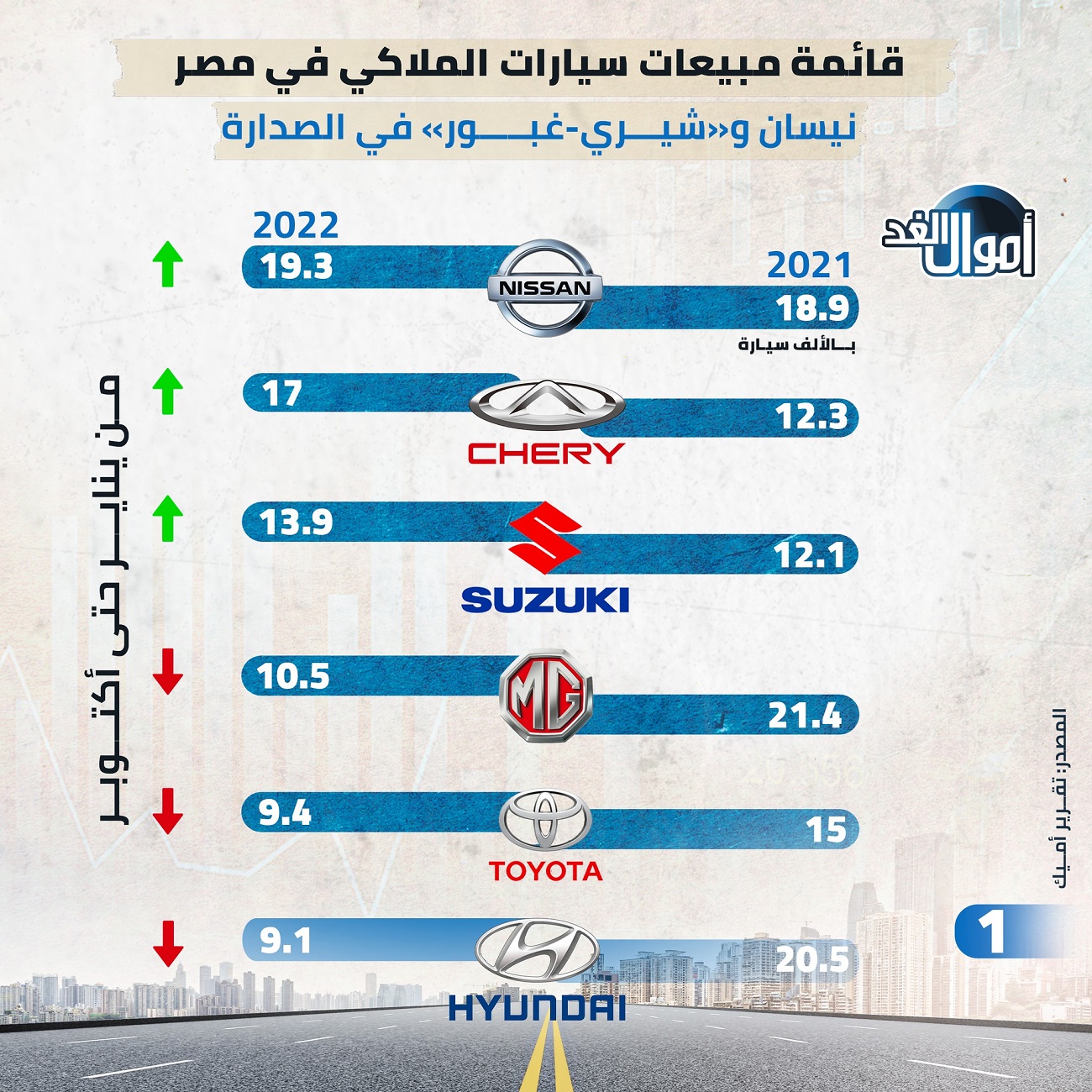 مبيعات سيارات الركوب في مصر