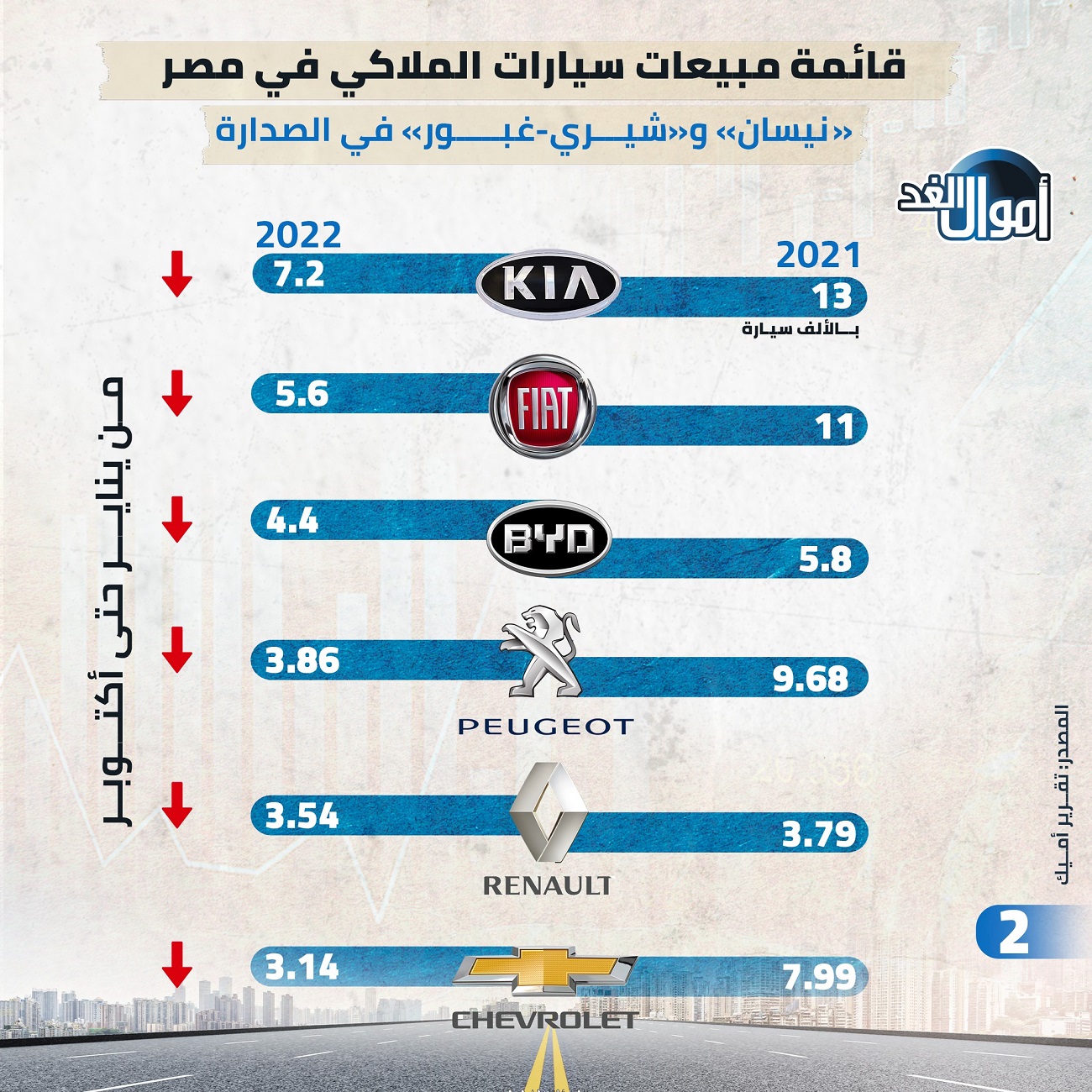 شركات السيارات الأكثر مبيعا في مصر