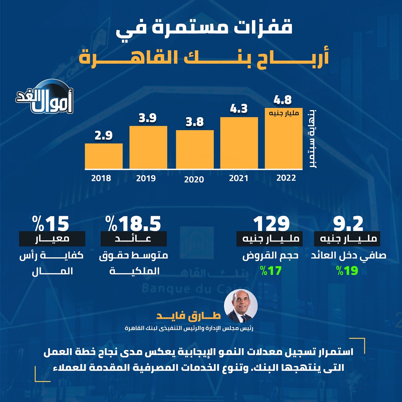 أرباح قياسية لبنك القاهرة منذ عام 2018