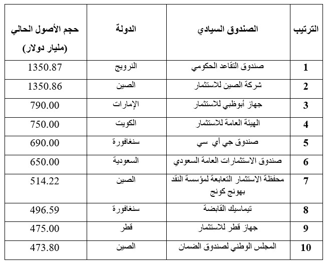 الصندوق السيادي السعودي