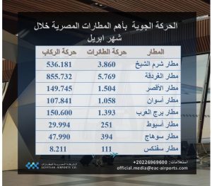 حركة الركاب بالمطارات المحلية 