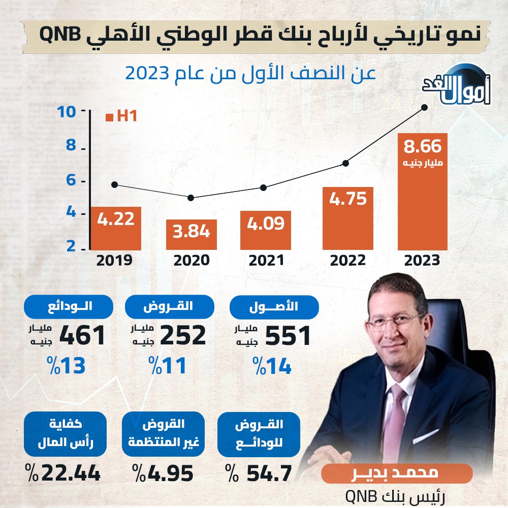 طفرة في نتائج أعمال بنك QNB الأهلي