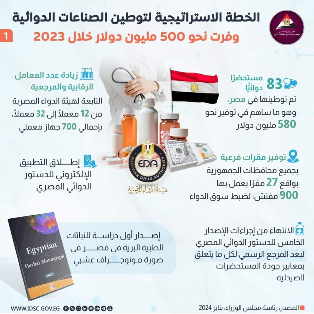 هيئة الدواء: خطة توطين الصناعة وفرت 580 مليون دولار فى 2023