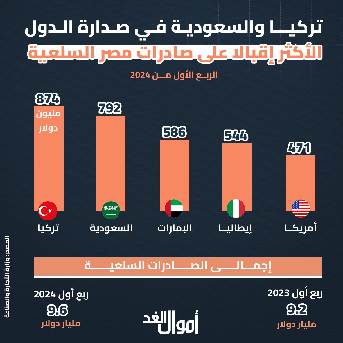 قائمة الدول الاكثر استيرادا للمنتجات المصرية 