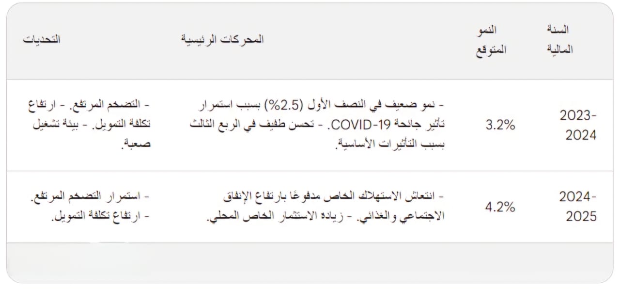 توقعات نمو الاقتصاد المصري