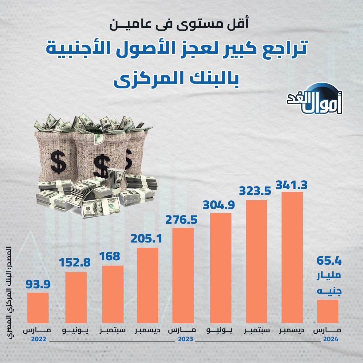 تفاصيل تراجع عجز الأصول الأجنبية بالبنك المركزى المصري بنهاية مارس 2024