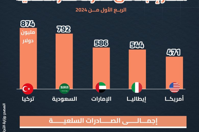 قائمة الدول الاكثر استيرادا للمنتجات المصرية