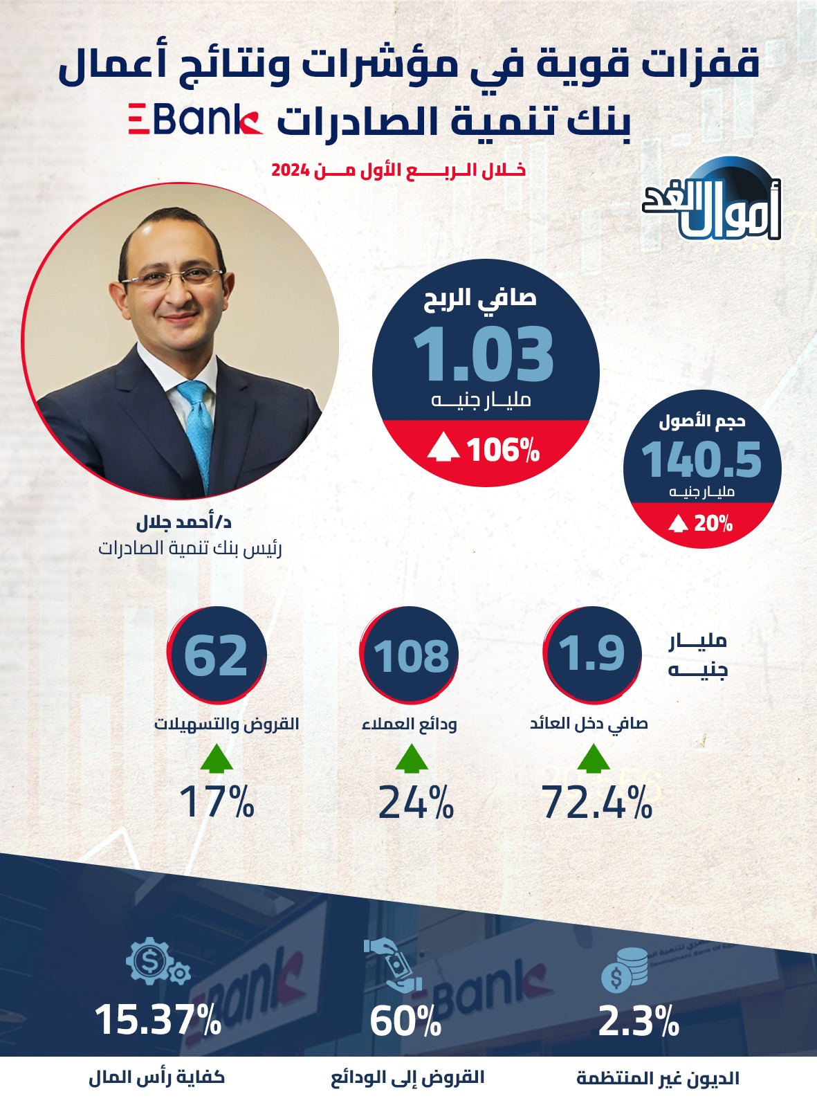 نتائج أعمال بنك تنمية الصادرات انفوجراف