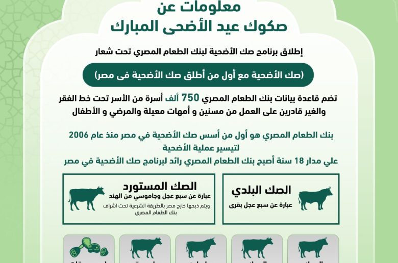 صك الأضحية 2024 من بنك الطعام.. 10 معلومات تعرف عليها «إنفوجراف»