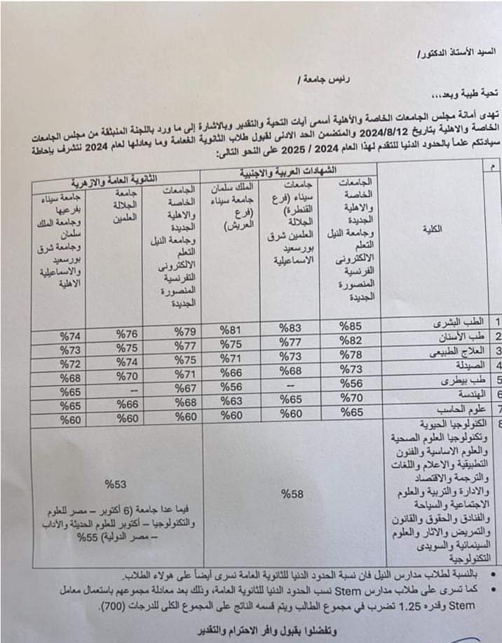 تنسيق الجامعات الخاصة 2024.. 79% للطب و71% للصيدلة و68% للهندسة