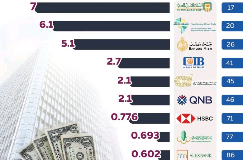 12 بنكا مصريا ضمن أقوى 100 مصرف عربي لعام 2023 «انفوجراف»