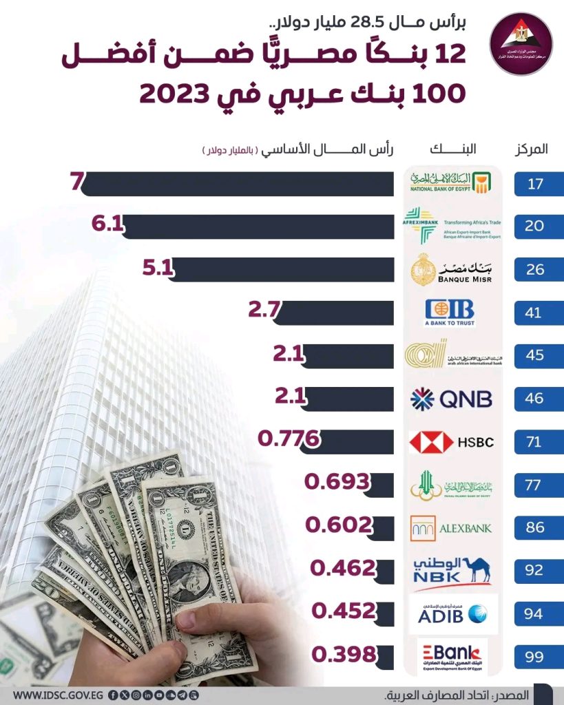 12 بنكا مصريا ضمن أقوى 100 مصرف عربي لعام 2023 «انفوجراف»