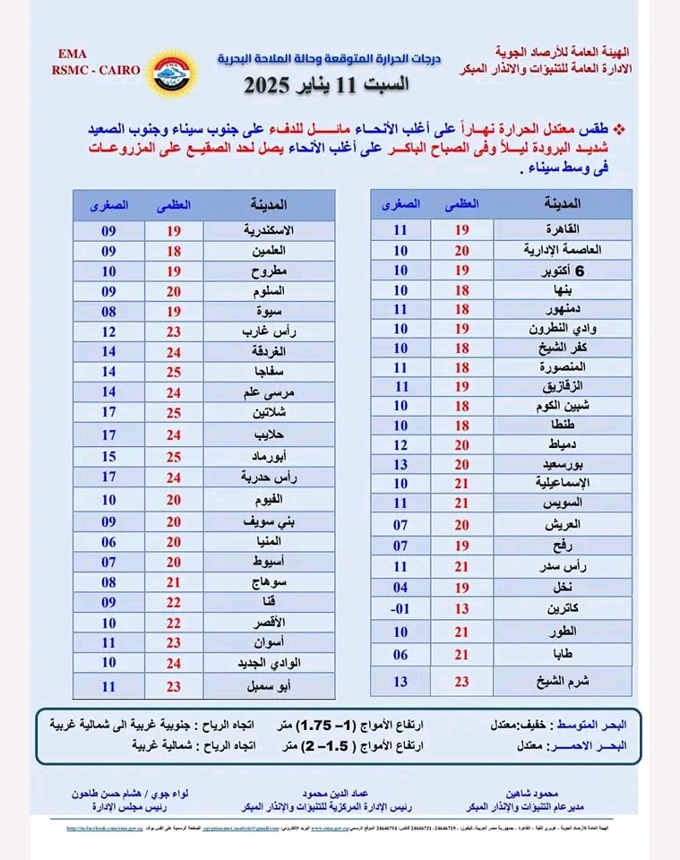 توقعات حالة الطقس غدا السبت 11 يناير 2025 .. «شبورة مائية والصغرى بالقاهرة 11 درجة»