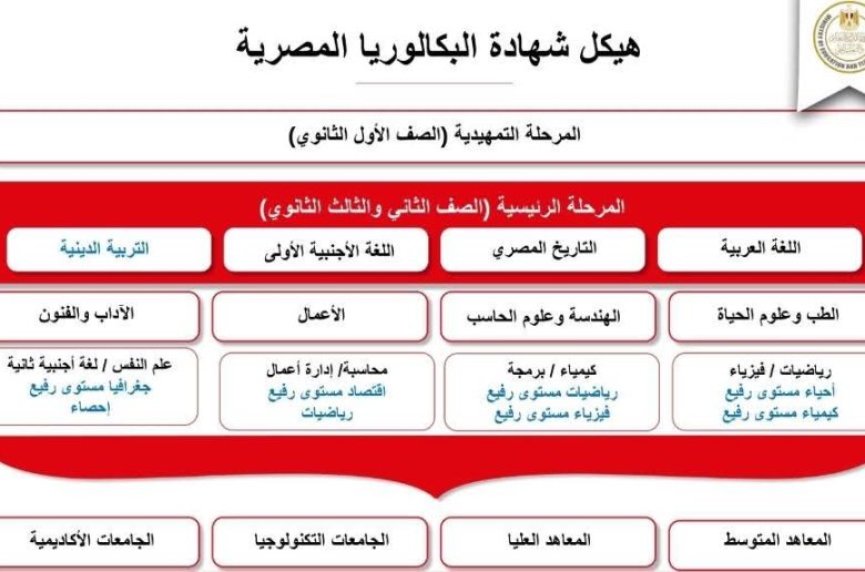 وزارة التعليم تكشف قواعد تطبيق البكالوريا المصرية.. تعرف عليها
