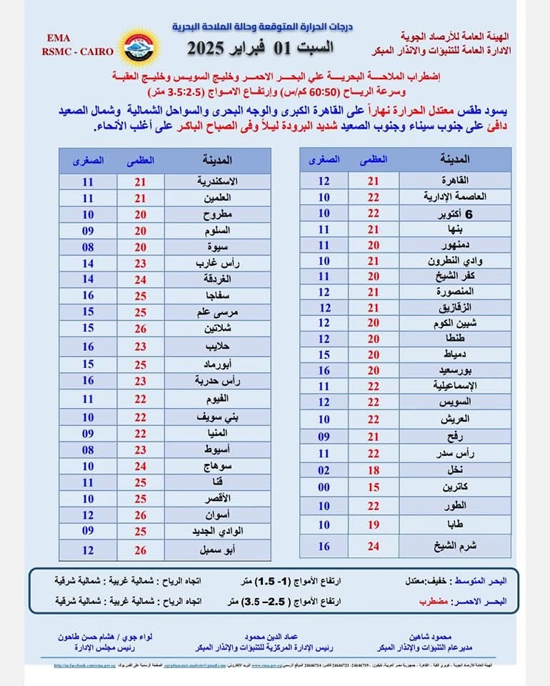 حالة الطقس غدا السبت 1 فبراير.. شبورة مائية صباحا وطقس معتدل نهارا