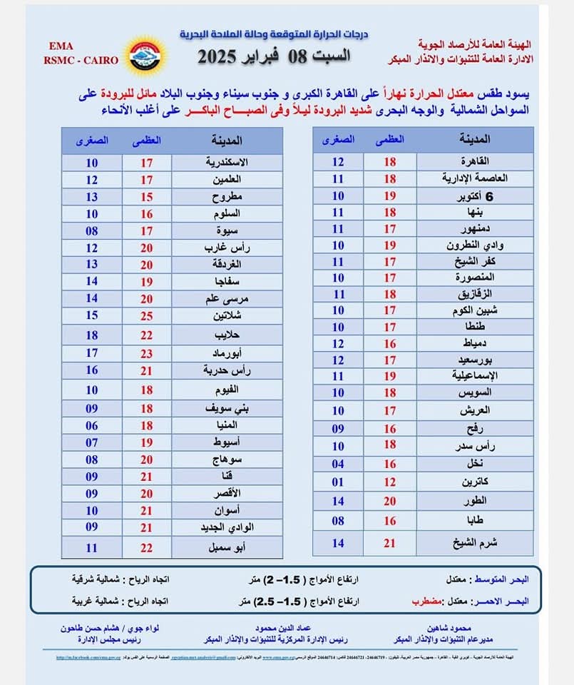 حالة الطقس غدا السبت 8-2-2025.. شبورة مائية وأمطار خفيفة شديد البرودة ليلا