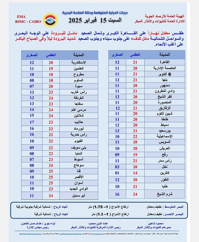 حالة الطقس غدا السبت.. ارتفاع تدريجي بدرجات الحرارة نهارا شديد البرودة ليلا