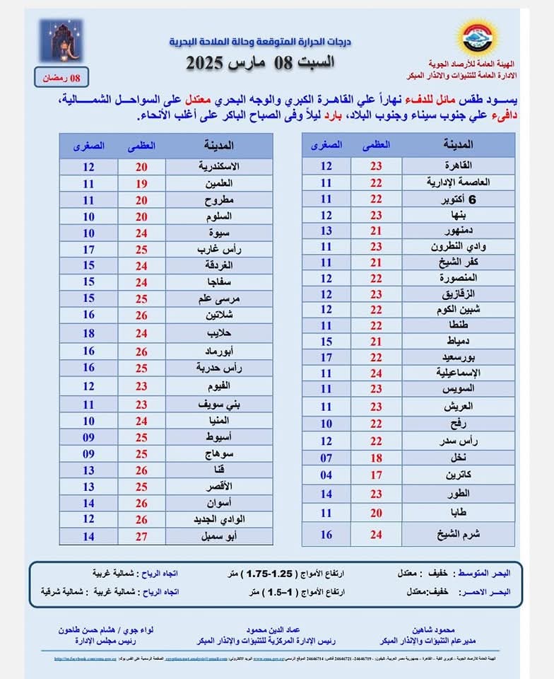 حالة الطقس غدا السبت 8 مارس.. مائل للدفء نهارا بارد ليلا