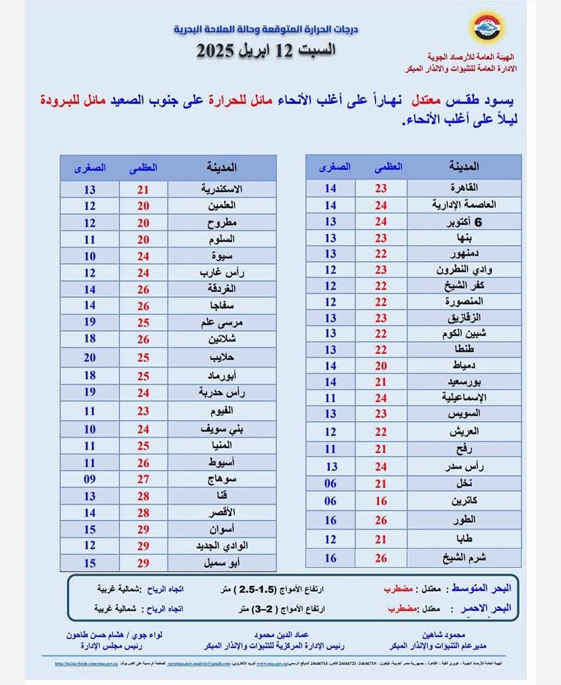 حالة الطقس غدا السبت 12-4-2025.. نشاط رياح غائم جزئيا معتدل الحرارة