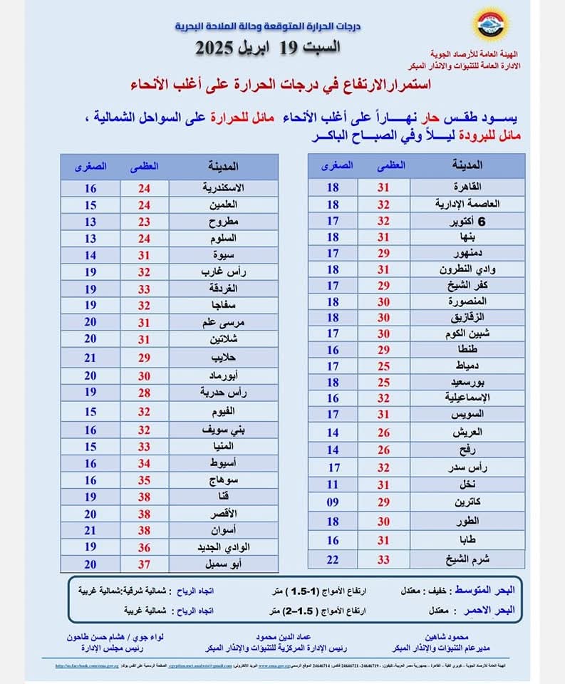 حالة الطقس غدا السبت.. استمرار الارتفاع بدرجات الحرارة مائل للبرودة ليلا