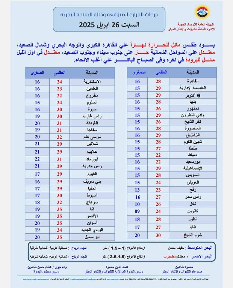 حالة الطقس غدا السبت.. مائل للحرارة نهارا وشبورة صباحا