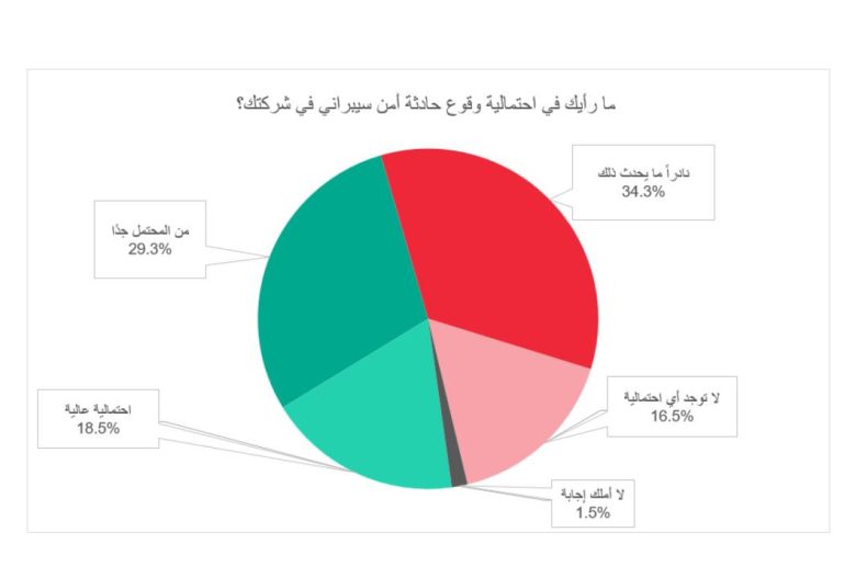 كاسبرسكي تكشف مدى احتمالية تعرض المؤسسات لهجمات سيبرانية في مصر