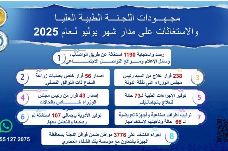 رئيس الوزراء يتابع جهود اللجنة الطبية والاستغاثات خلال يوليو 2025