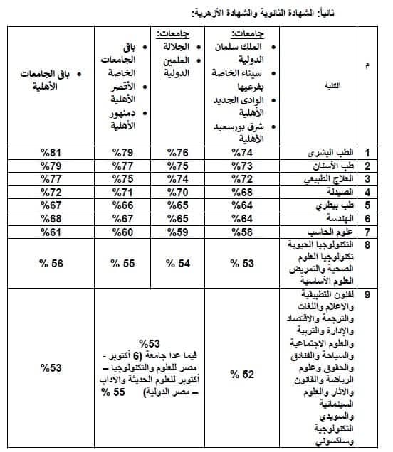 تنسيق الجامعات الخاصة والأهلية.. ننشر الحدود الدنيا للتقديم لعام 2025/ 2026