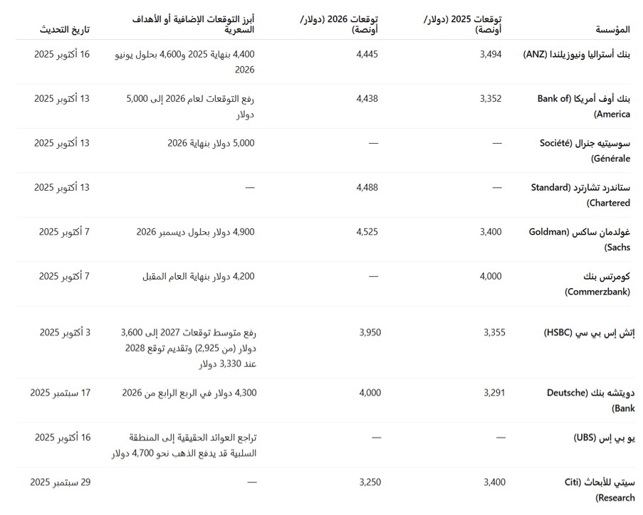 توقعات أسعار الذهب