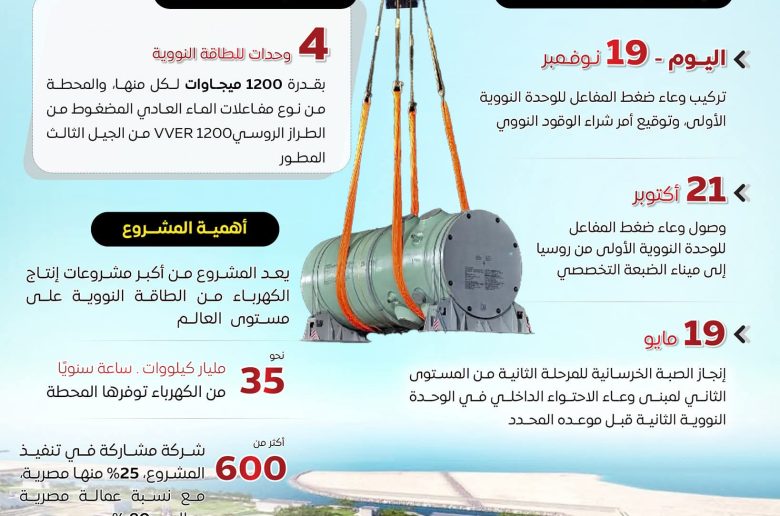 مجلس الوزراء: «محطة الضبعة النووية» تمضي بثبات نحو المستقبل