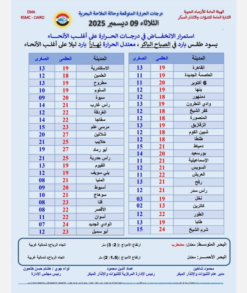 انخفاض جديد في درجات الحرارة وأمطار على عدة محافظات غدًا الثلاثاء