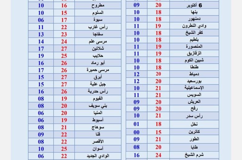 حالة الطقس غدا الإثنين 12-1-2026.. أجواء باردة وأمطار ونشاط رياح