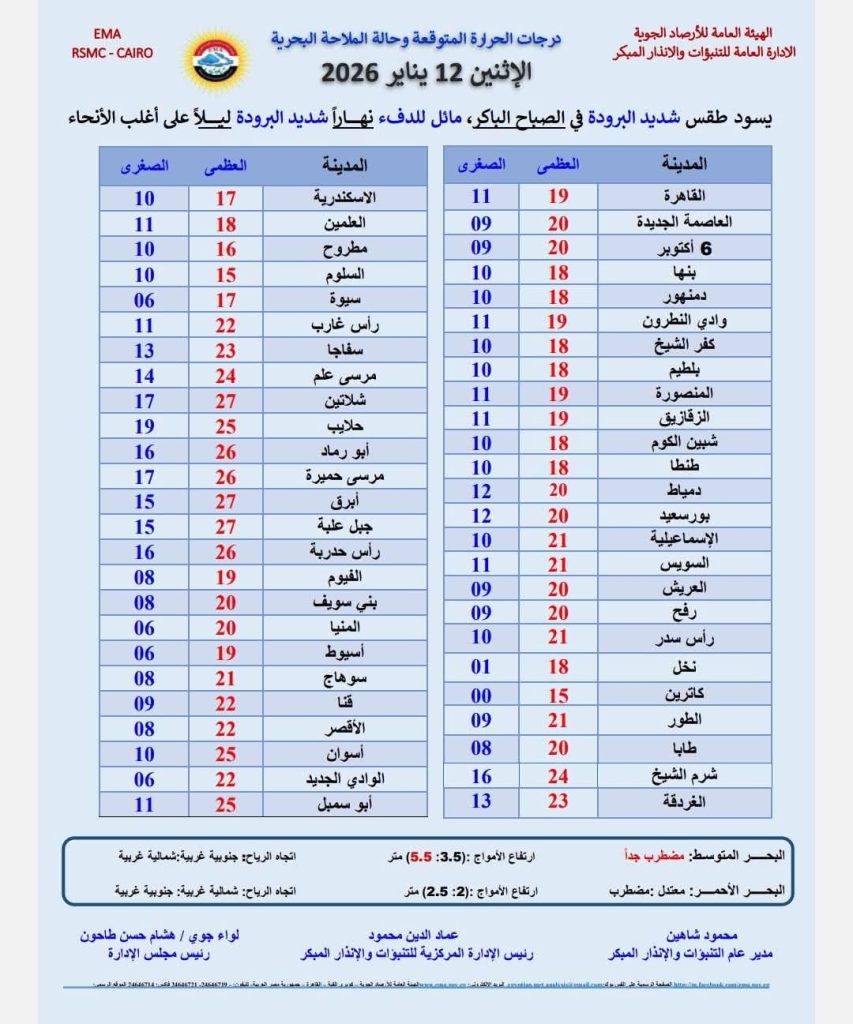 حالة الطقس غدا الإثنين 12-1-2026.. أجواء باردة وأمطار ونشاط رياح