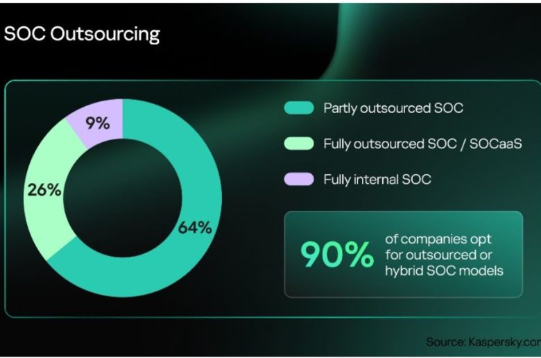 كاسبرسكي: 90% من الشركات تستعين بجهات خارجية عند إنشاء مركز لعمليات الأمن السيبراني