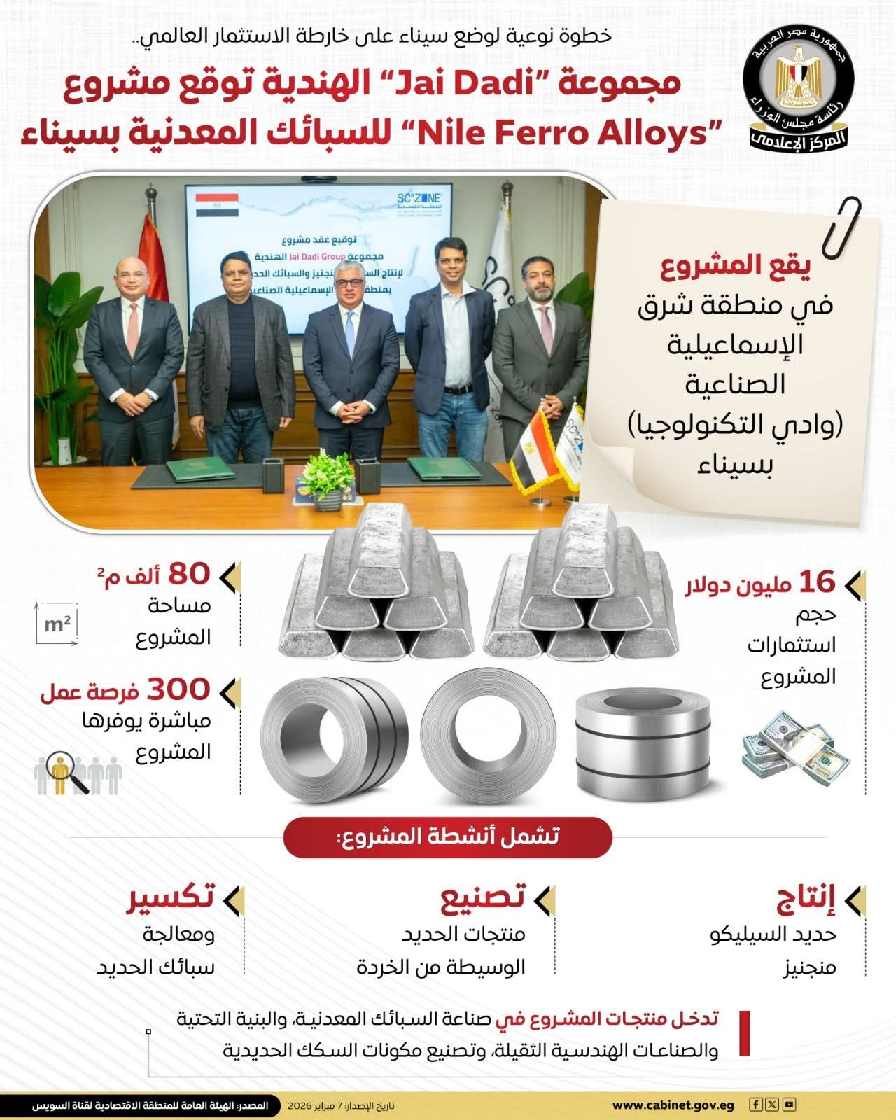 مجموعة Jai Dadi الهندية توقع عقد مشروع Nile Ferro Alloys للسبائك المعدنية بسيناء باستثمارات 16 مليون دولار - أموال الغد