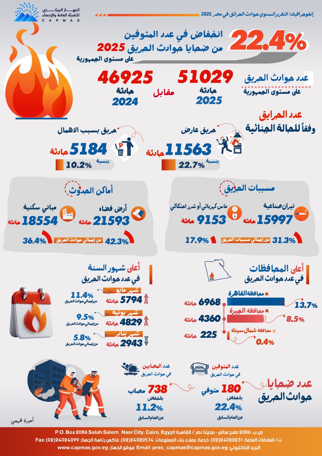 «الإحصاء»: 51 ألف حادث حريق في مصر بارتفاع بنسبة 8.7% خلال 2025 - أموال الغد
